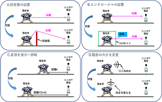 図7　敷地境界騒音の対策案