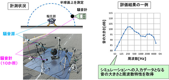 図8　騒音源の特性評価