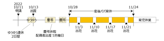 図1 曽我部さんの産後パパ育休のスケジュール