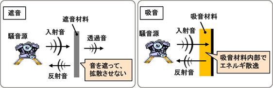 図1　遮音および吸音のメカニズム