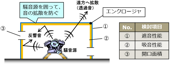 図2　エンクロージャの構造および検討項目