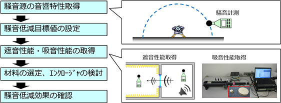 図3　エンクロージャの構造および検討項目