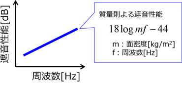 図4　遮音性能の簡易計算