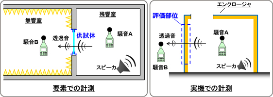 図5　試験による遮音性能の取得