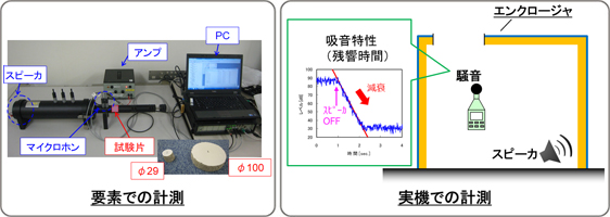 図6　試験による吸音性能の取得