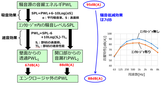 図8　騒音伝播経路および初期値の騒音低減効果