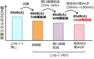 図9　エンクロージャの設置・改良による騒音低減効果