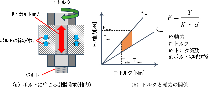 図1　ボルトのトルクと軸力の関係