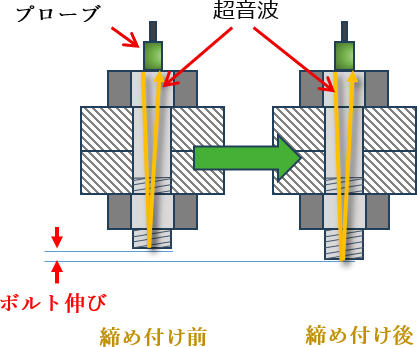 図4　超音波軸力計の測定原理