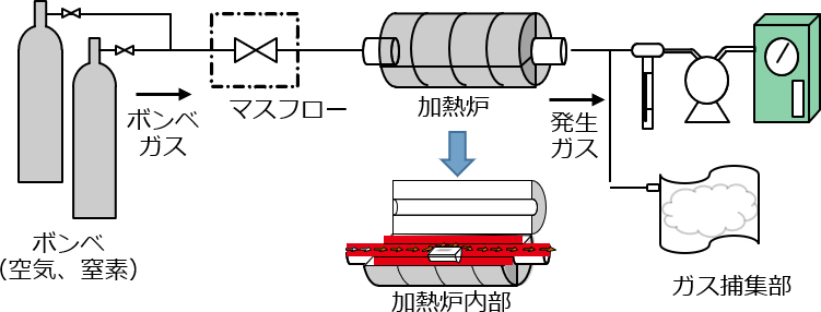 図1　加熱炉による装置フロー