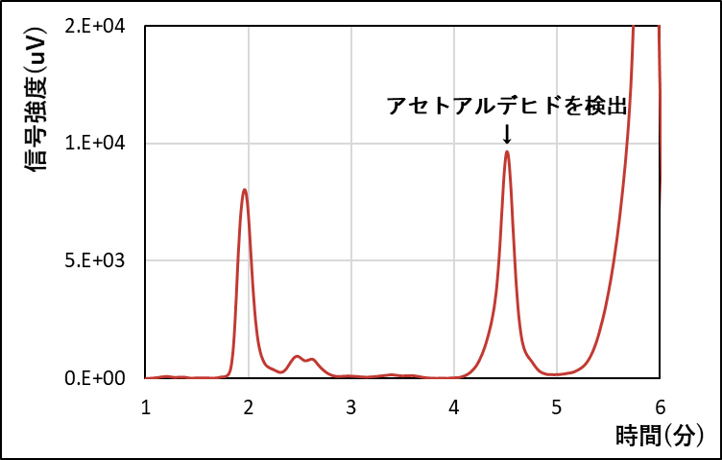 図2　液体クロマトグラフによるクロマトグラム※