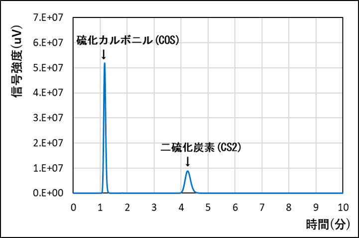 図3　ガスクロマトグラフによるクロマトグラム※