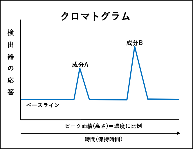 図6 クロマトグラム例