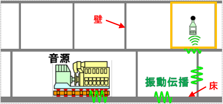 図9　振動伝播音のイメージ図