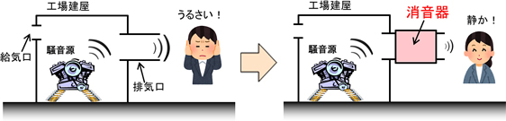 図1　消音器の使用例