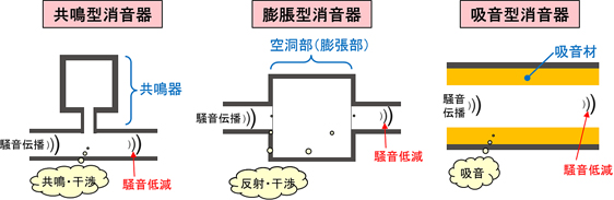 図2　主要な消音器の型式