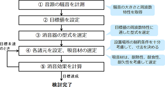 図3　検討手順（消音性能）