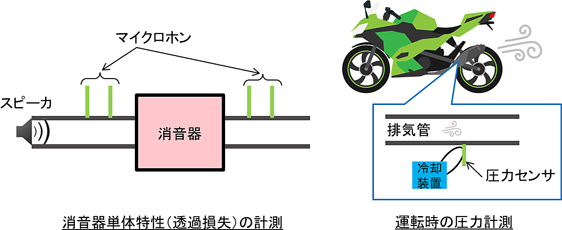 図5　騒音計測技術の一例