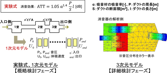 図6　消音性能予測技術の一例