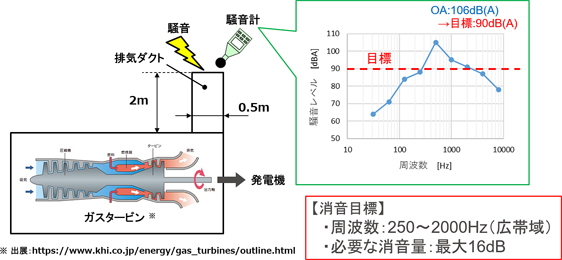 図7　評価対象および音源の騒音特性