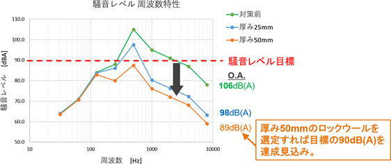 図9　消音器による騒音低減効果の推定