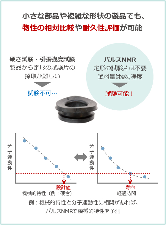 図5　パルスNMRのメリット②