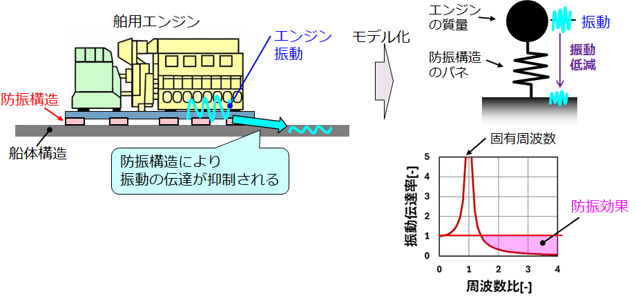 図1　防振の適用例（舶用エンジン）と防振メカニズム