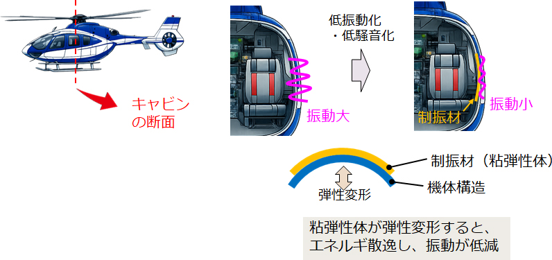 図2　制振の適用例（ヘリコプター）と制振メカニズム