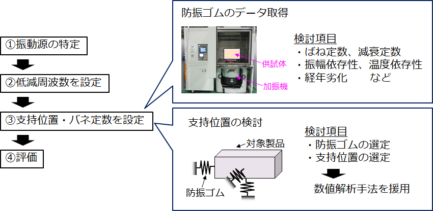 図3　防振対策の検討フロー