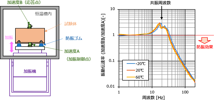 図4　防振材による振動低減効果の評価例