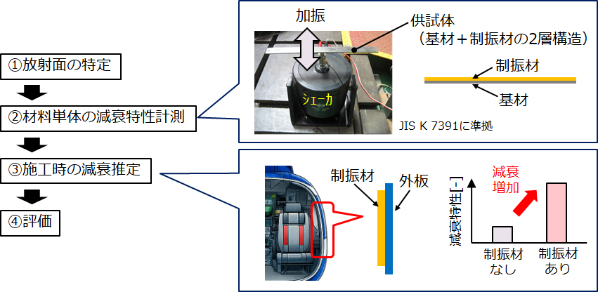 図5　制振対策の検討フロー